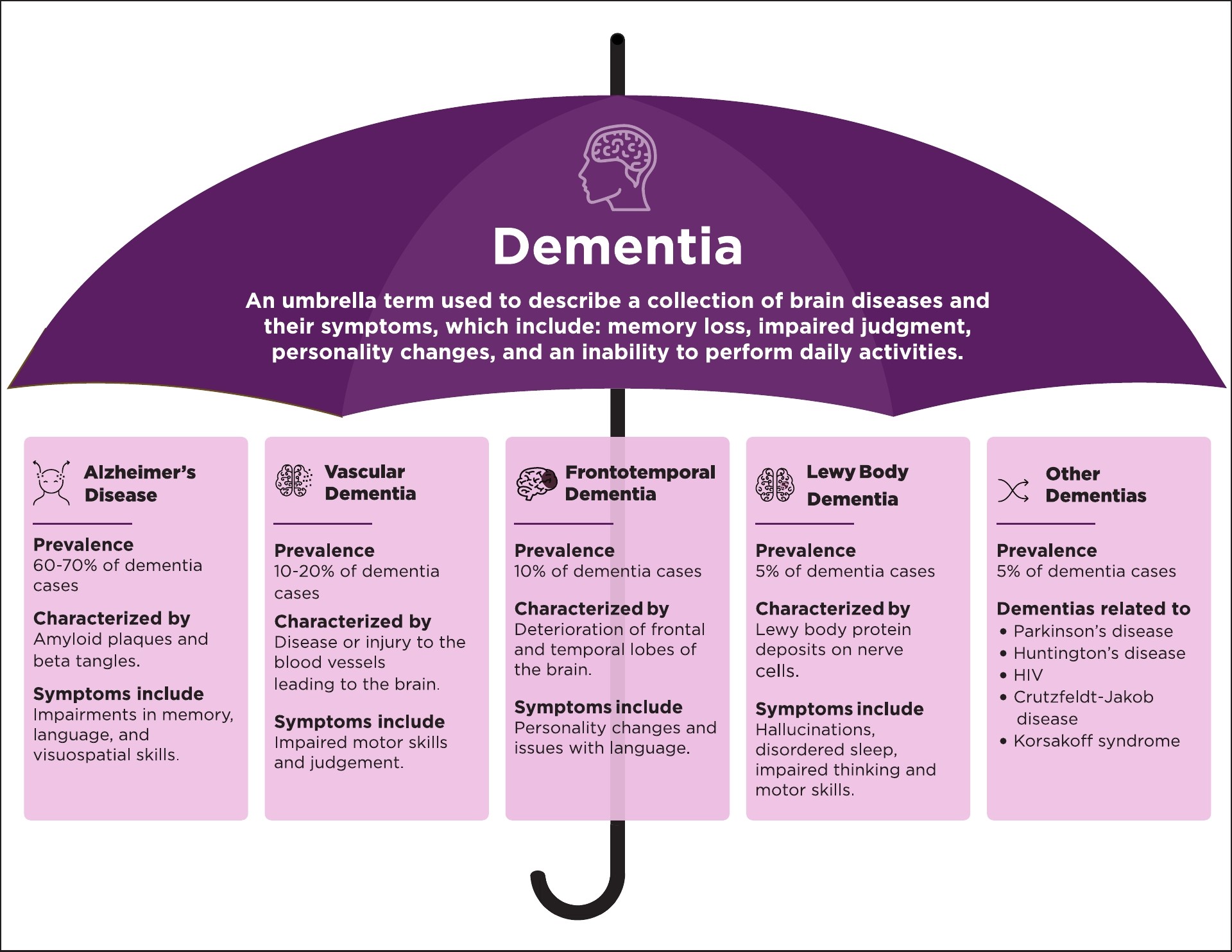 Dementia is an umbrella term used to describe a collection of brain diseases and their symptoms, which include: memory loss, impaired judgment, personality changes, and an inability to perform daily activities.